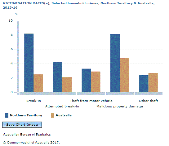 Graph Image for VICTIMISATION RATES(a), Selected household crimes, Northern Territory and Australia, 2015-16